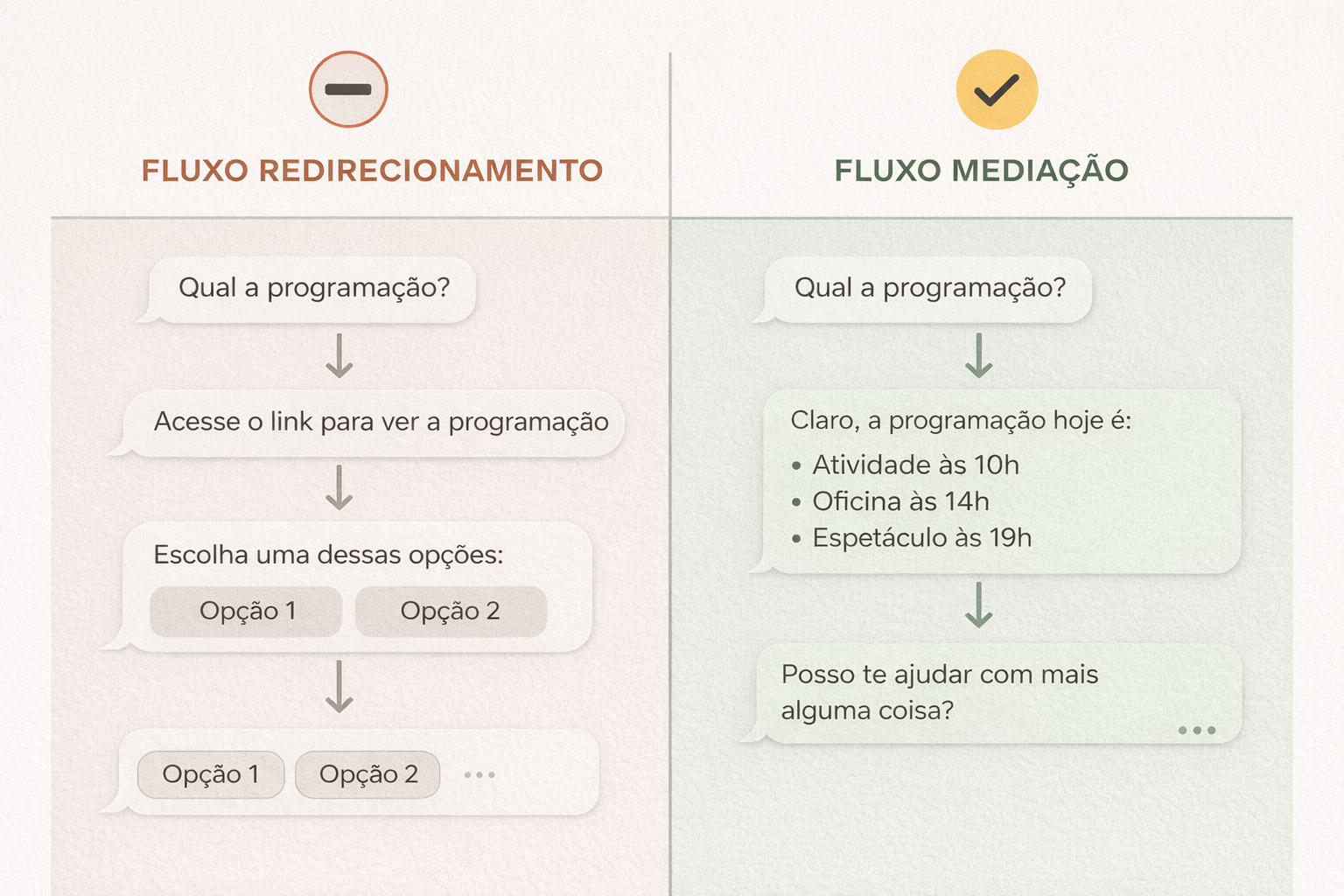 Infográfico comparando dois modelos de atendimento cultural: fluxo de redirecionamento com link e menu fechado versus fluxo de mediação com inteligência artificial aplicada à cultura, oferecendo resposta contextualizada e conduzindo a experiência do público.
